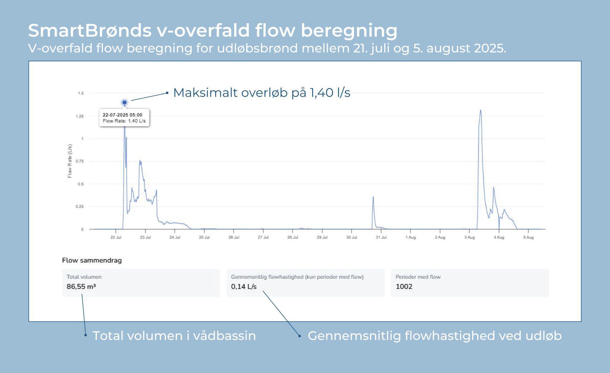 V-overfald flow beregning eksempel - udløbsbrønd juli-august 2025